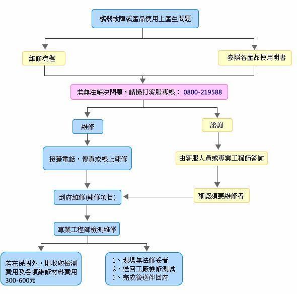 維修流程